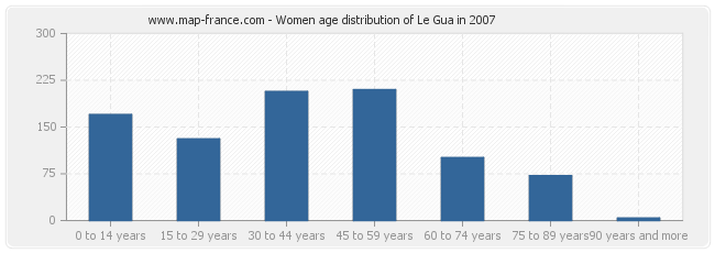 Women age distribution of Le Gua in 2007